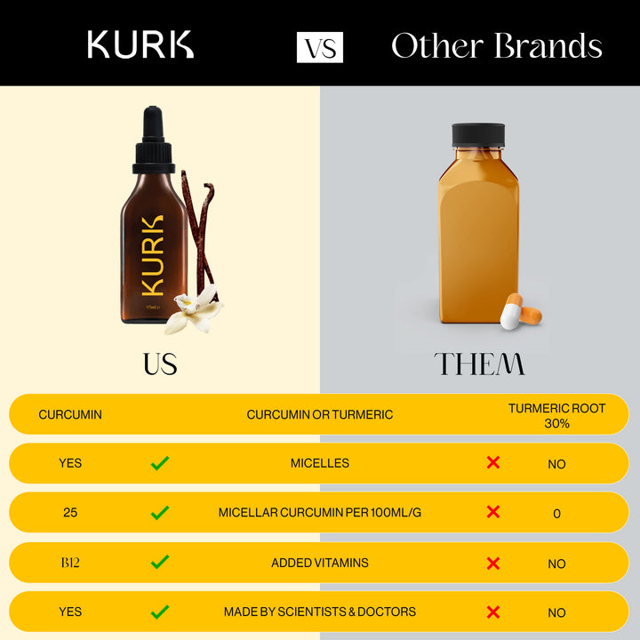 KURK vs other curcumin supplements comparison chart